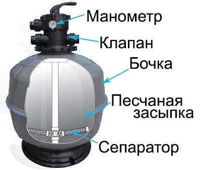 Песчаный фильтр-насос 220В, 6,0м3/ч